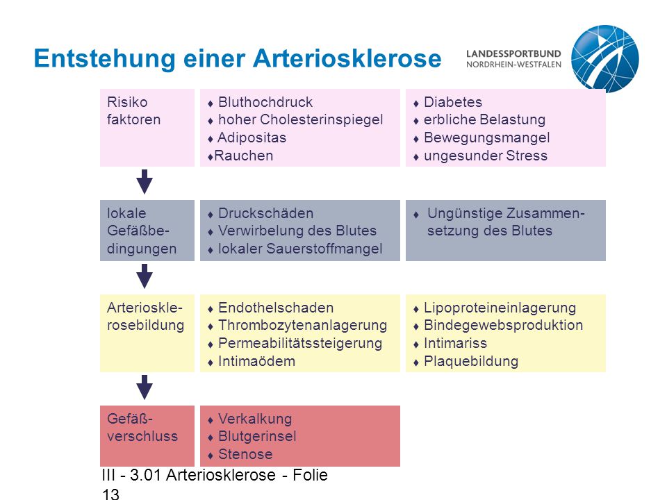 diabetes arteriosklerose